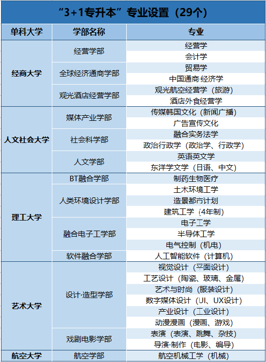 韩国留学《清州大学》3+1专升本中文授课项目