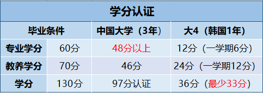 韩国留学《清州大学》3+1专升本中文授课项目