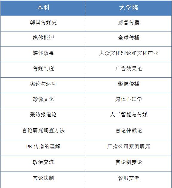 韩国留学传媒专业（汉阳大学）