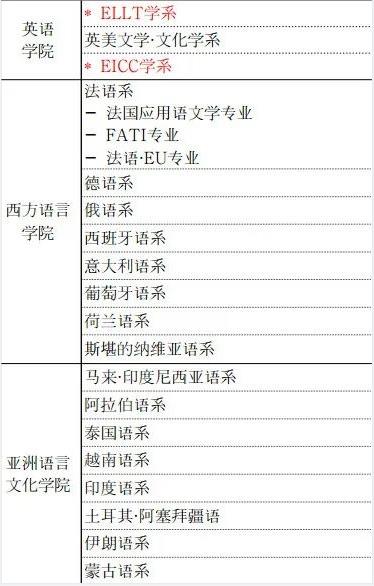 韩国外国语大学人气专业介绍