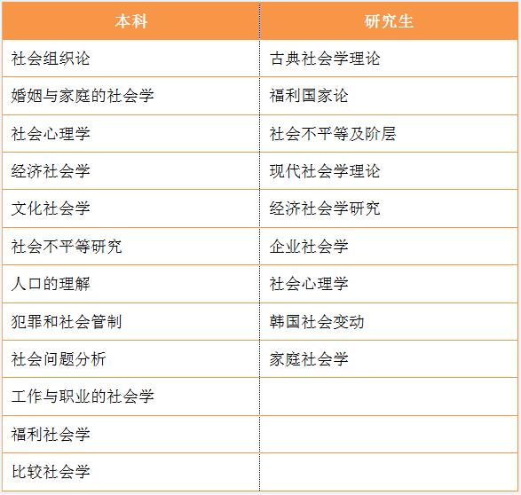 韩国留学社会学专业（汉阳大学）