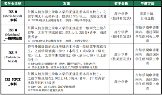 韩国留学梨花女子大学申请条件