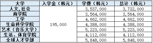 韩国留学延世大学申请条件