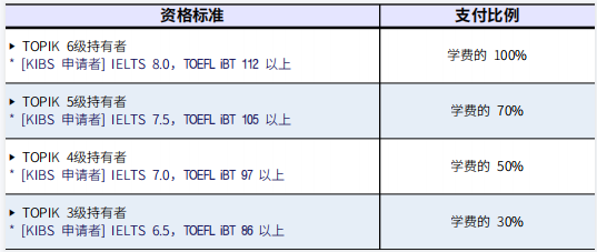 韩国留学国民大学申请条件