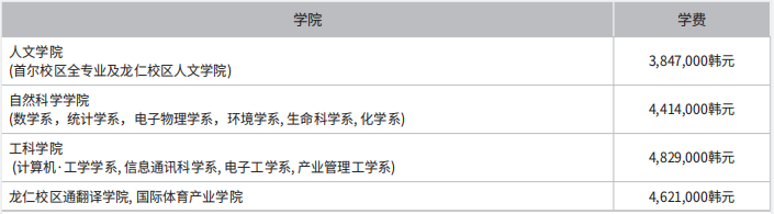 韩国留学外国语大学申请条件