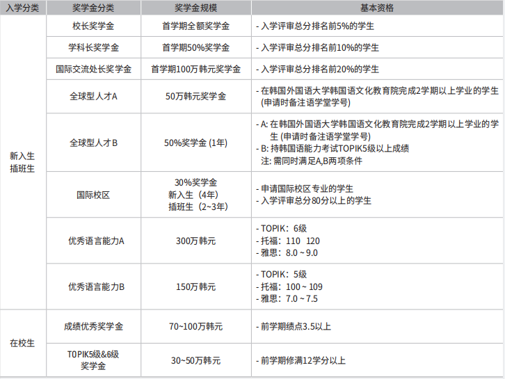 韩国留学外国语大学申请条件