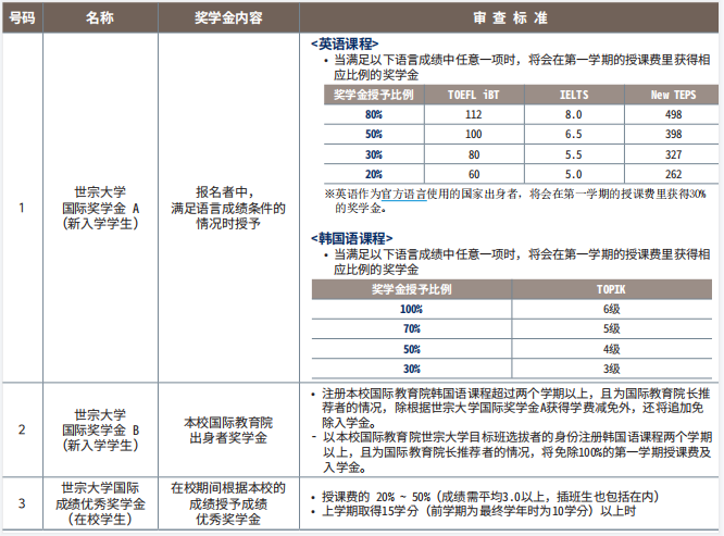 韩国留学世宗大学申请条件