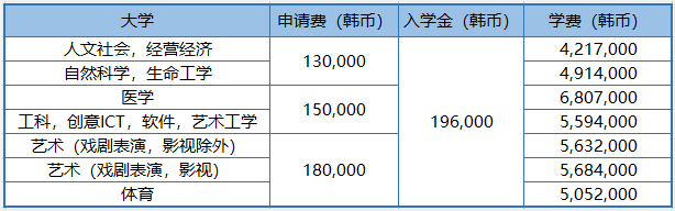 韩国留学中央大学申请条件