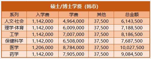 2023年韩国留学高丽大学研究生申请条件