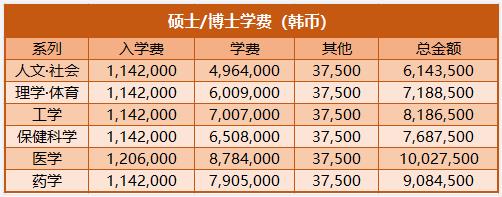 2023年韩国留学高丽大学研究生申请条件