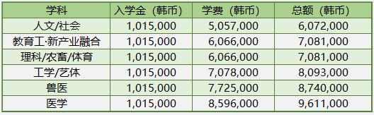 2023年韩国留学建国大学研究生申请条件