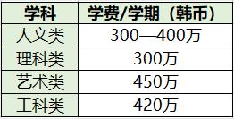 2023年韩国留学梨花女子大学研究生申请条件