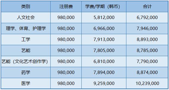 2023年韩国留学中央大学研究生申请条件