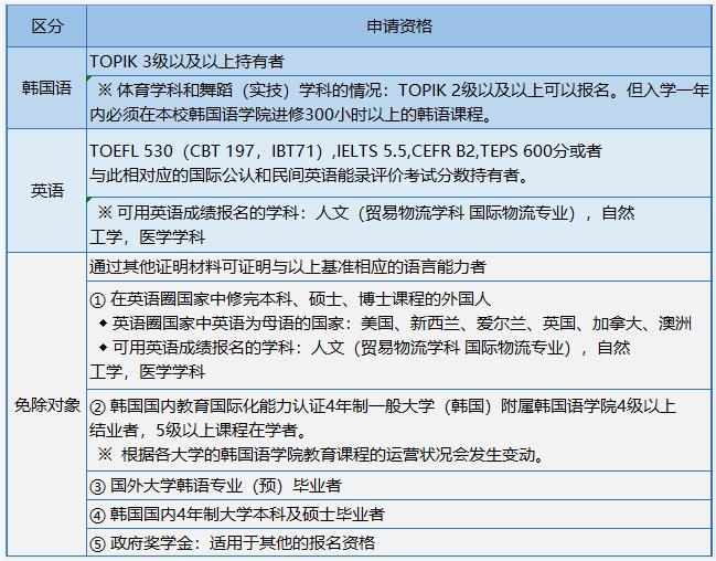 2023年韩国留学中央大学研究生申请条件