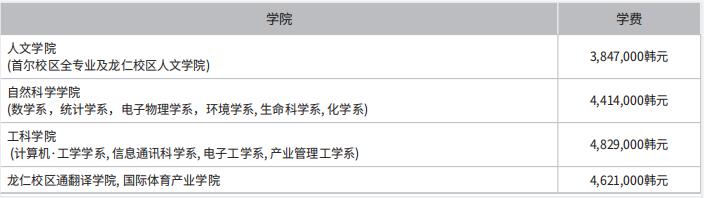 2023年韩国留学外国语大学本科申请条件