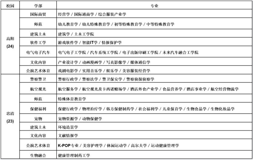 2023年韩国留学中部大学中文专升本申请须知