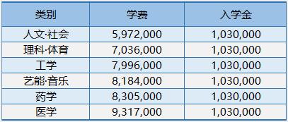 2023年韩国留学汉阳大学研究生申请条件