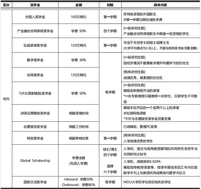 2023年韩国留学弘益大学硕博留学申请条件