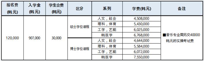 2023年韩国留学嘉泉大学硕博留学申请条件