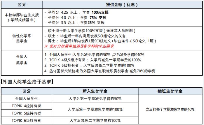 2023年韩国留学嘉泉大学硕博留学申请条件