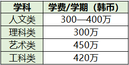 2023年韩国梨花女子大学本科申请条件