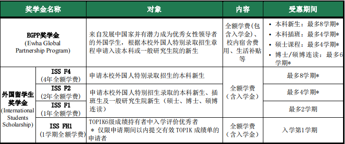 2023年韩国梨花女子大学本科申请条件