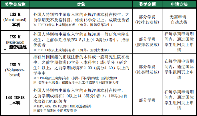 2023年韩国梨花女子大学本科申请条件