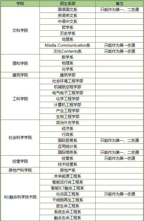 2023年韩国建国大学本科新入&插班留学申请条件