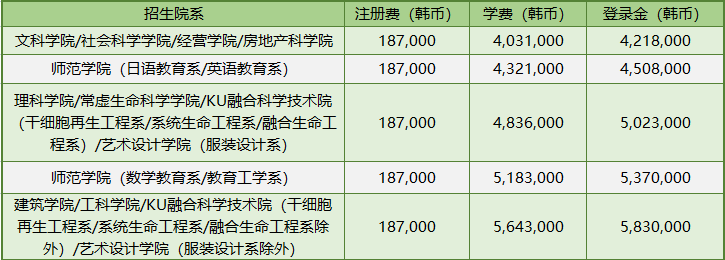 2023年韩国建国大学本科新入&插班留学申请条件