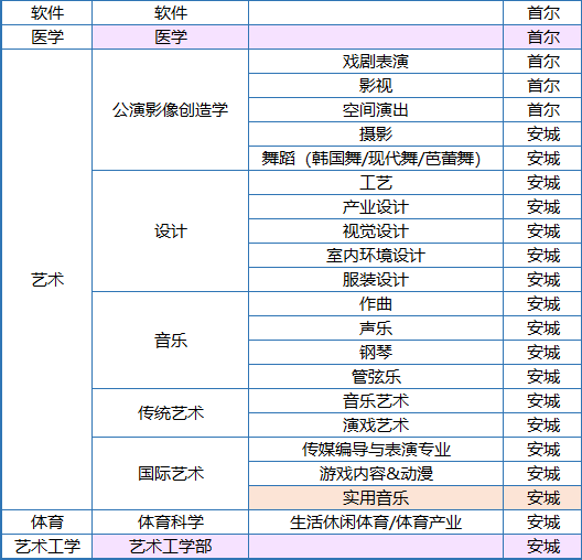 2023年韩国汉阳大学本科新入&插班留学申请条件