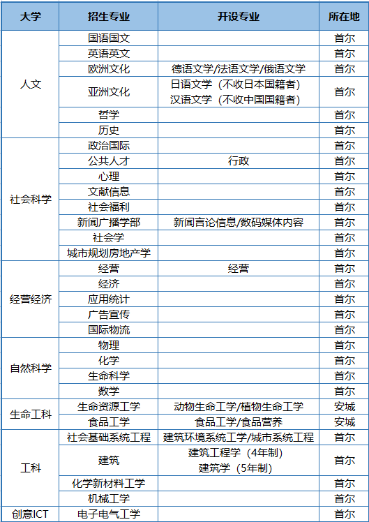 2023年韩国汉阳大学本科新入&插班留学申请条件