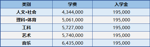 2023年韩国汉阳大学本科新入&插班留学申请条件