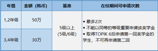 2023年韩国汉阳大学本科新入&插班留学申请条件