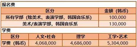 2023年韩国留学东国大学留学费用