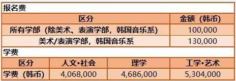 2023年韩国留学东国大学留学费用