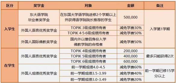 2023年韩国留学东国大学留学费用