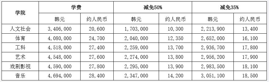 韩国留学中央大学本科费用详细介绍！