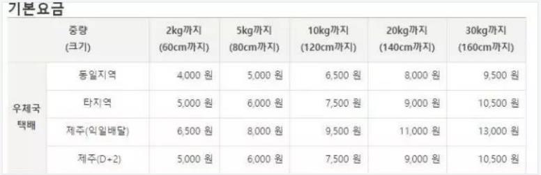 韩国留学各大快递的基本费用最全整理！