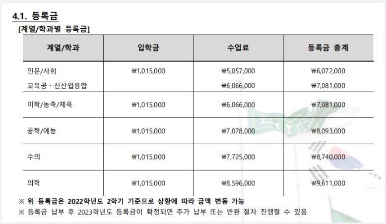 2023年韩国留学建国大学本科学费多少？