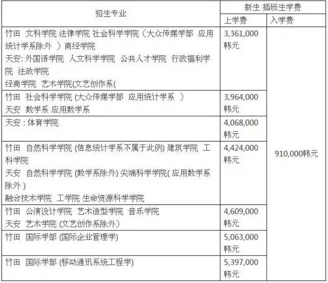 2023年韩国留学檀国大学本科学费多少？