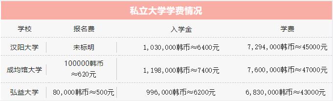 2023年韩国留学艺术学博士学费是多少？