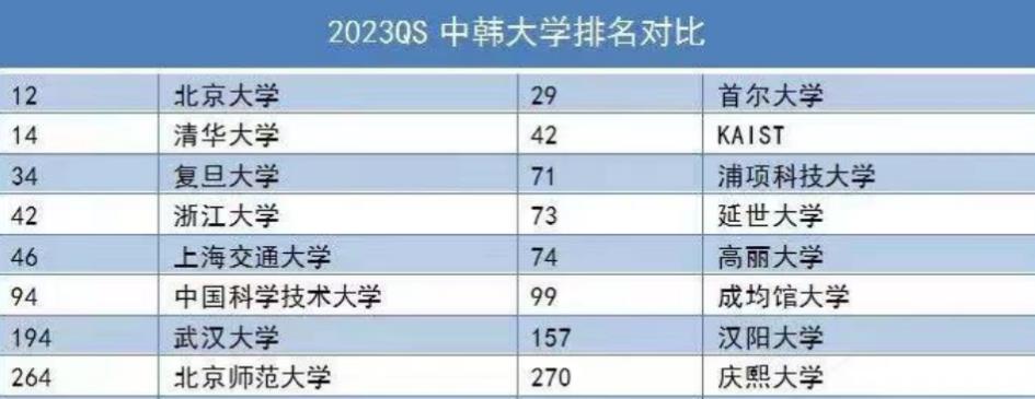 2023年毕业高中生该如何申请世界排名前200的韩国名校？