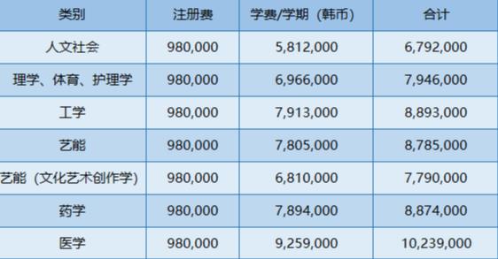 2023年韩国留学中央大学研究生留学费用？