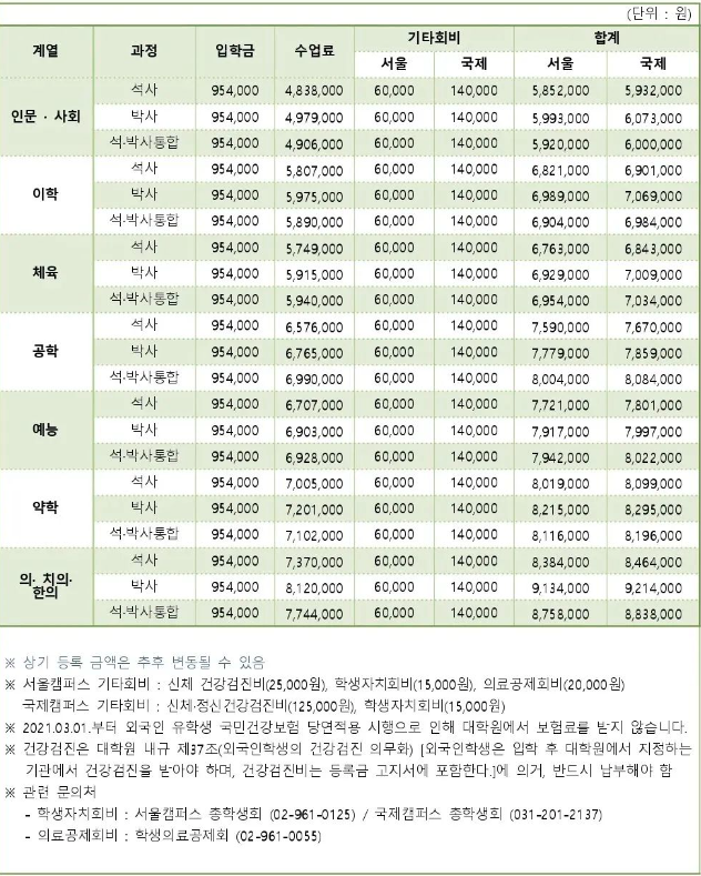 韩国留学|热门大学研究生学费庆熙大学