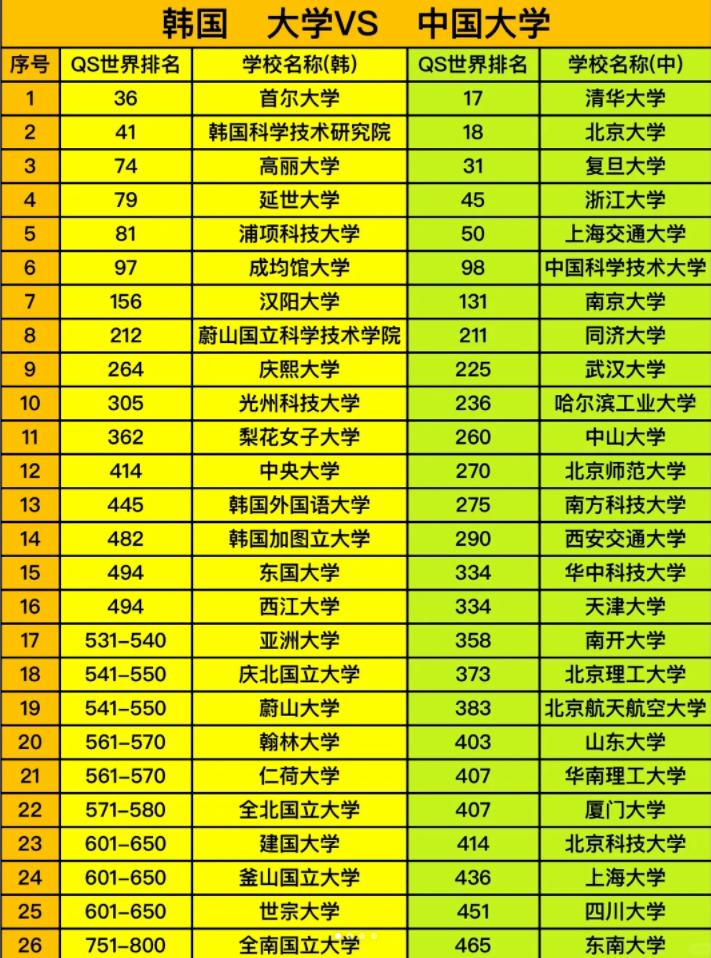 2024年QS中国韩国大学排名对比，韩国留学参考来喽！