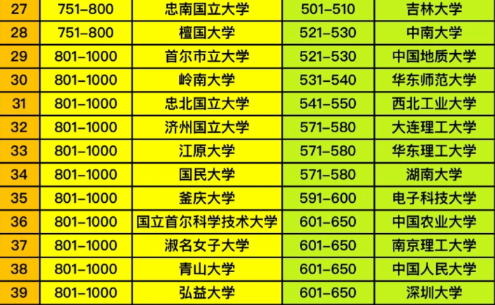 2024年QS中国韩国大学排名对比，韩国留学参考来喽！