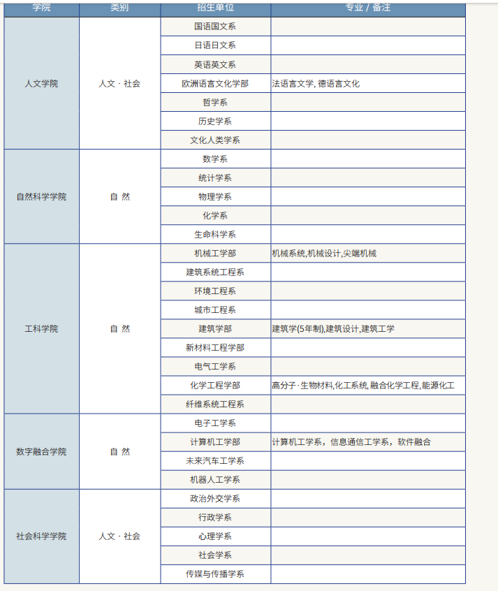 岭南大学申请专业