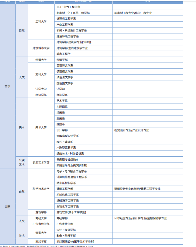 弘益大学申请专业