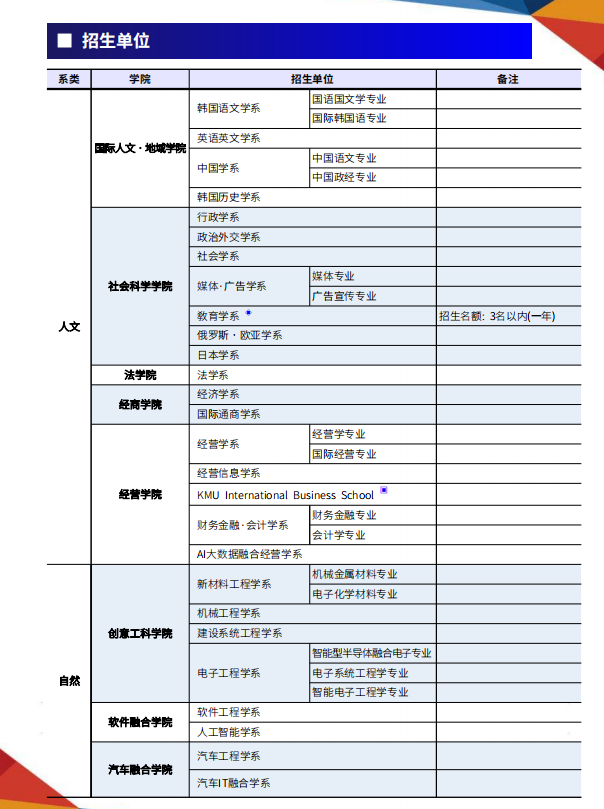 国民大学申请专业