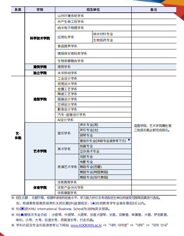 国民大学申请专业